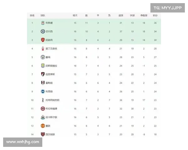 英超本轮焦点战报：切尔西惨败纽卡斯尔，曼城连胜领跑积分榜